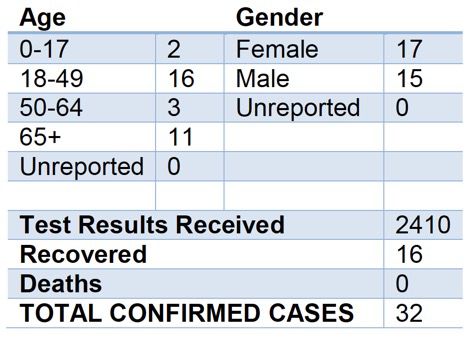 COVID-19 Cases in Calaveras